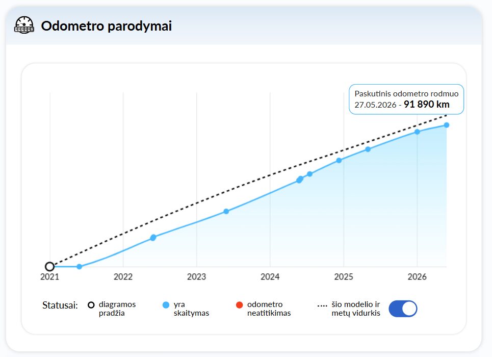 Odometro rodmenų grafikas – naujoji autoDNA transporto priemonės istorijos ataskaita